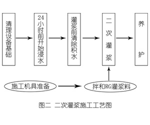 炉霍灌浆料施工工艺—文字完整版